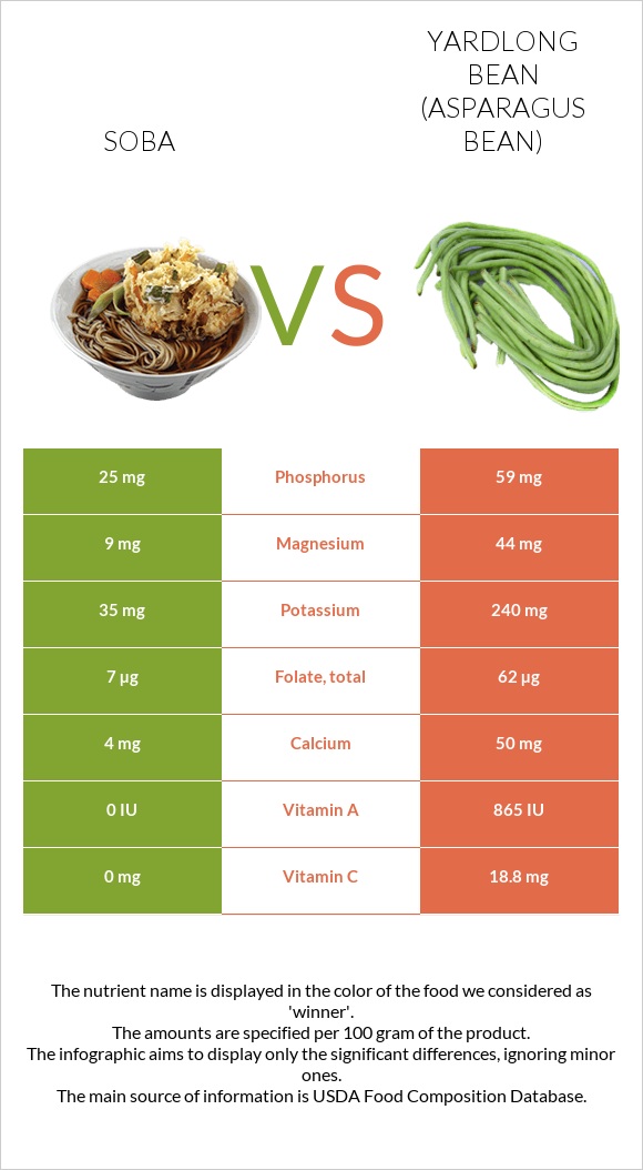 Soba vs Yardlong beans infographic