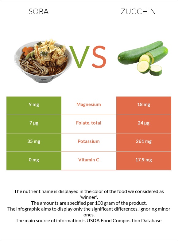 Soba vs Zucchini infographic