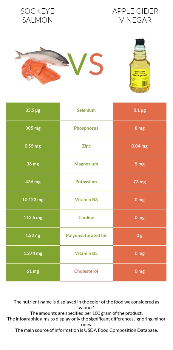 Sockeye salmon vs Apple cider vinegar infographic