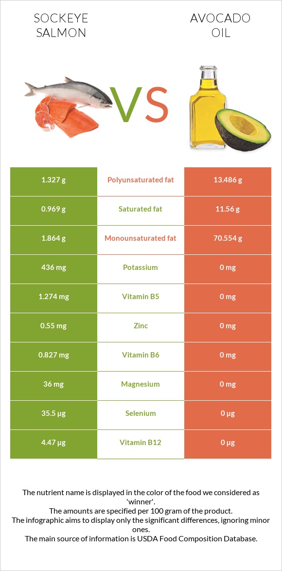 Sockeye salmon vs Avocado oil infographic