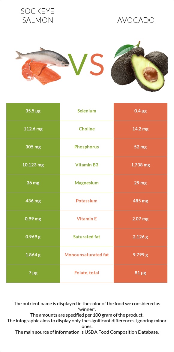 Sockeye salmon vs Avocado infographic