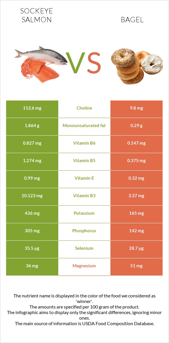 Կարմիր սաղմոն vs Օղաբլիթ infographic