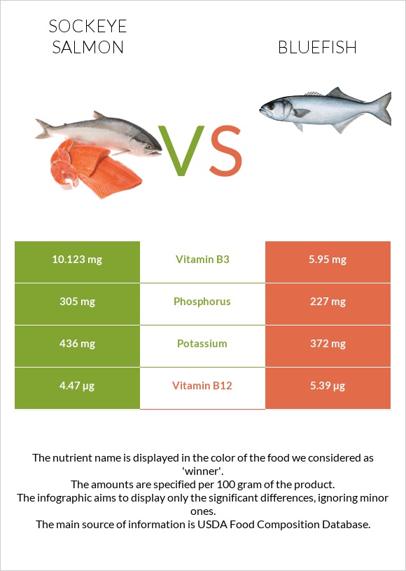 Կարմիր սաղմոն vs Bluefish infographic