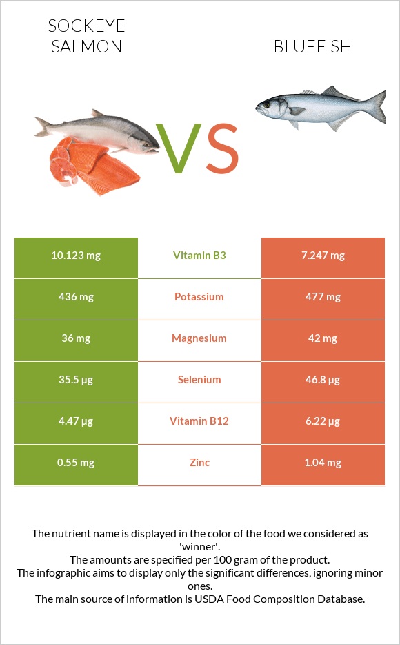 Կարմիր սաղմոն vs Bluefish infographic