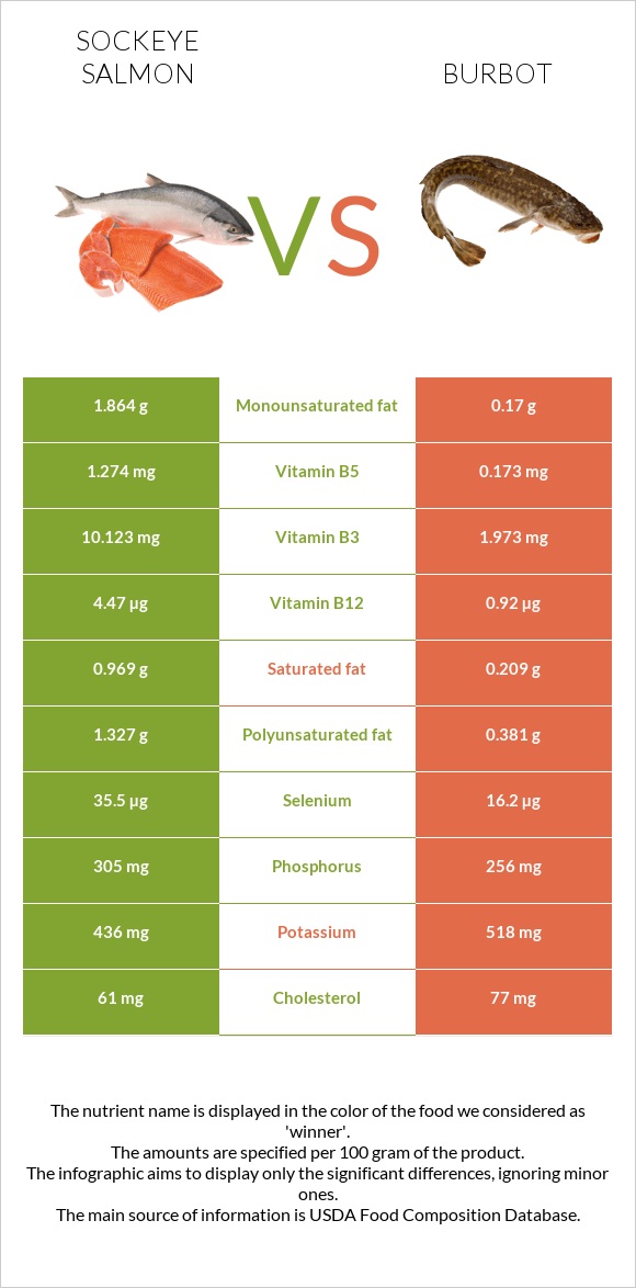 Կարմիր սաղմոն vs Burbot infographic