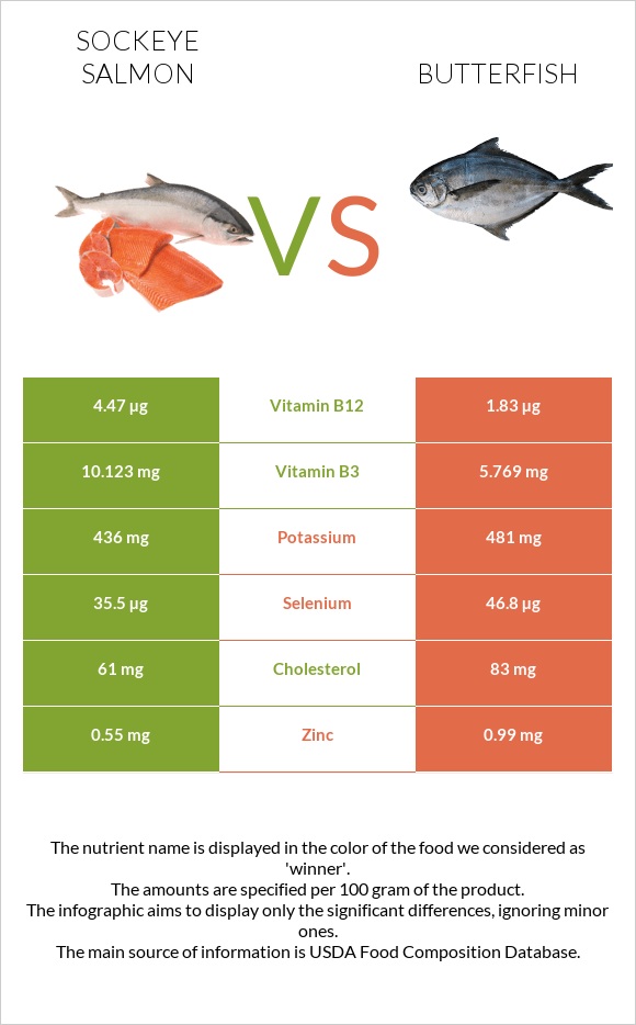 Կարմիր սաղմոն vs Butterfish infographic