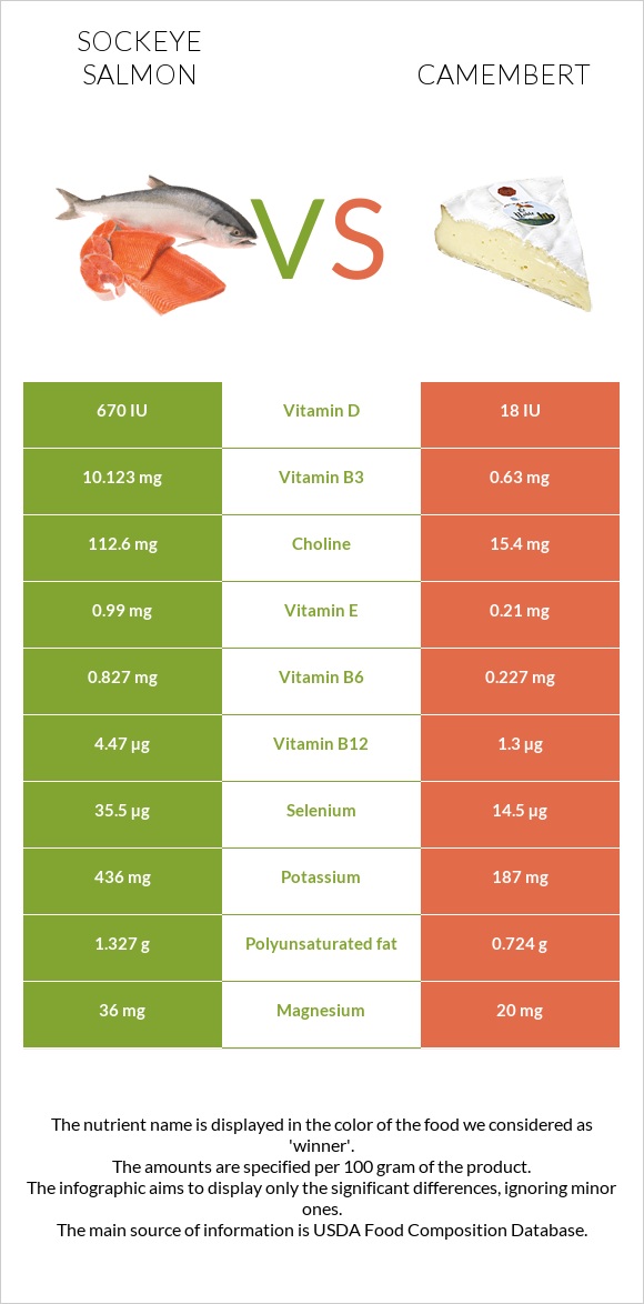 Sockeye salmon vs Camembert infographic
