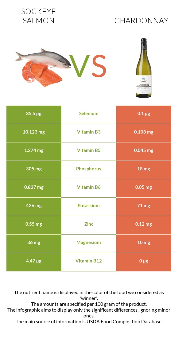 Sockeye salmon vs Chardonnay infographic
