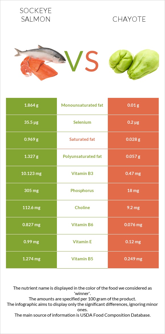 Sockeye salmon vs Chayote infographic