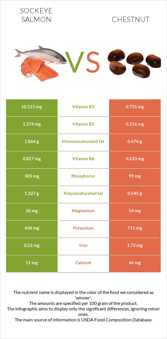 Sockeye salmon vs Chestnut infographic