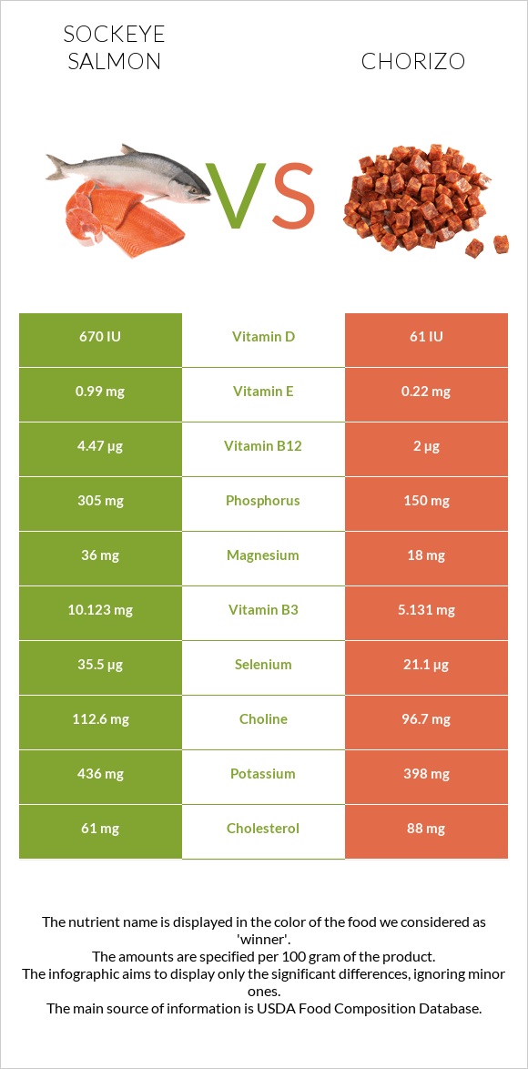 Կարմիր սաղմոն vs Չորիսո infographic