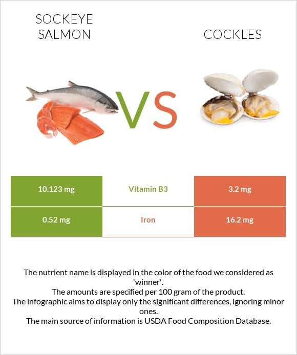 Կարմիր սաղմոն vs Cockles infographic