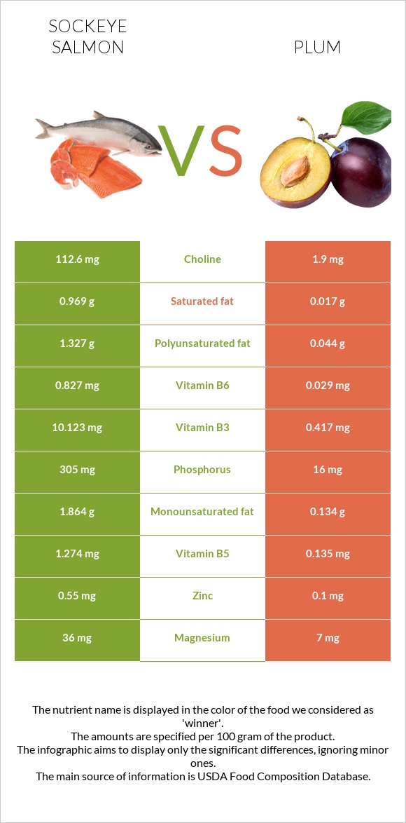 Sockeye salmon vs Plum infographic