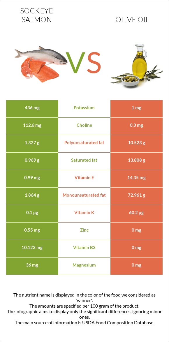 Sockeye salmon vs Olive oil infographic