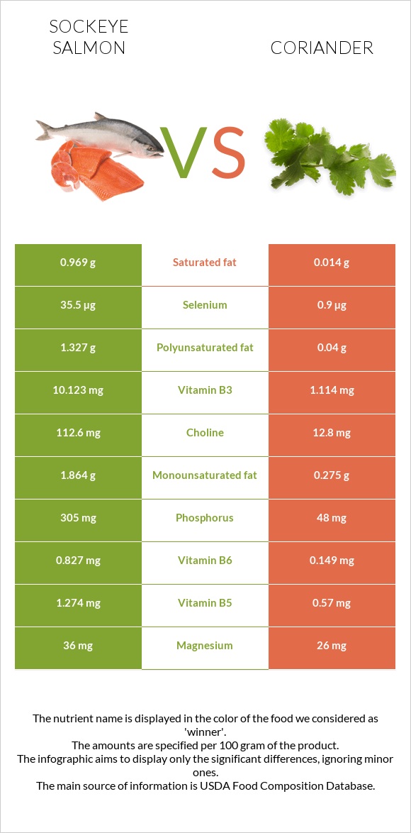 Կարմիր սաղմոն vs Համեմ infographic