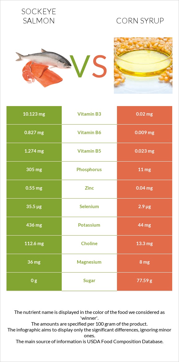Sockeye salmon vs Corn syrup infographic