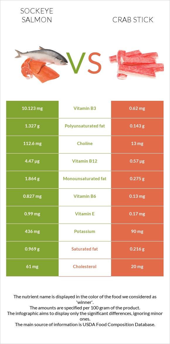 Sockeye salmon vs Crab stick infographic