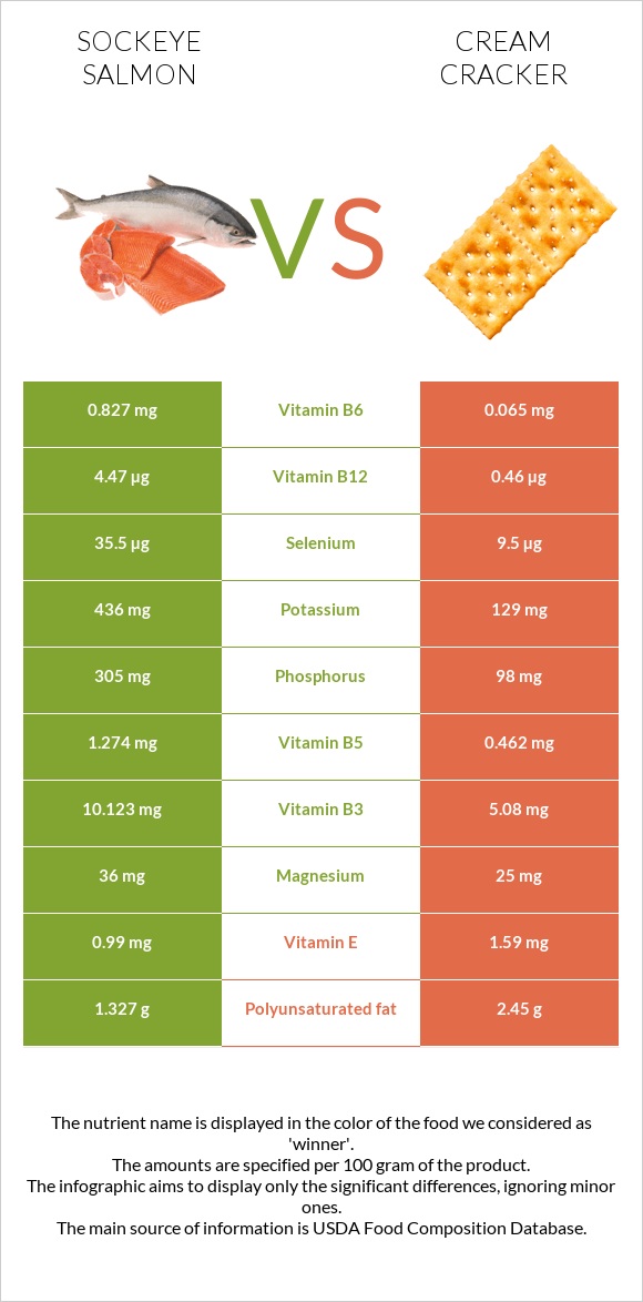 Sockeye salmon vs Cream cracker infographic