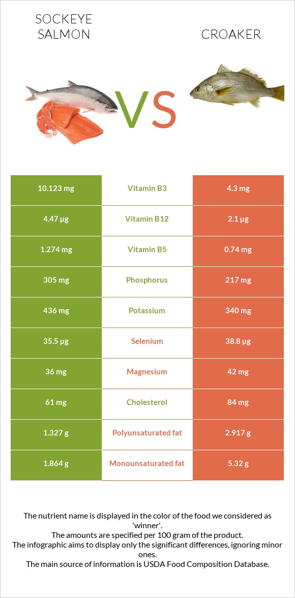 Sockeye salmon vs Croaker infographic