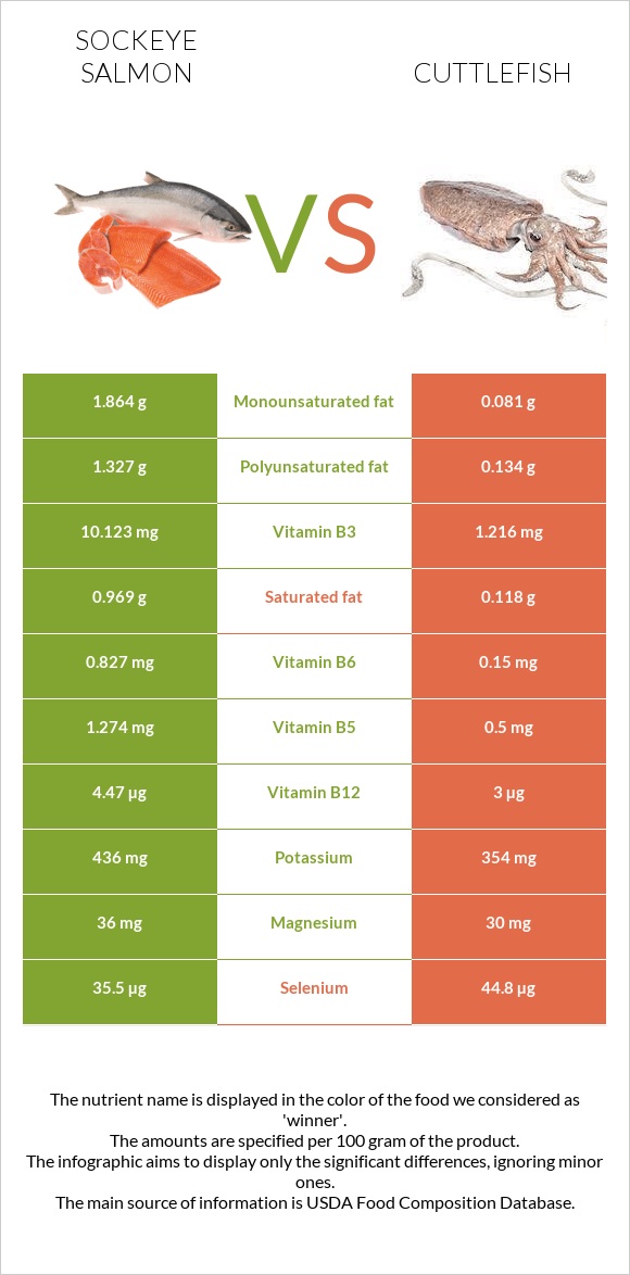 Sockeye salmon vs Cuttlefish infographic