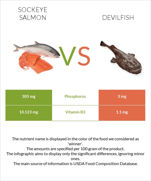 Կարմիր սաղմոն vs Devilfish infographic