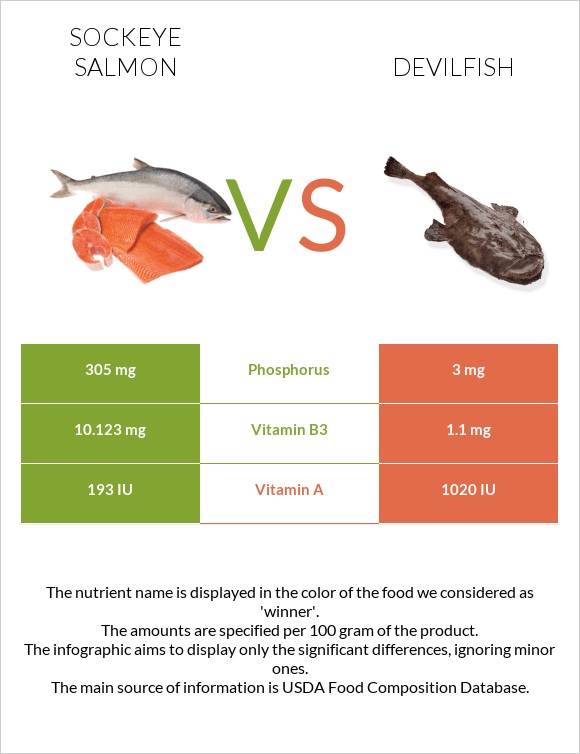 Կարմիր սաղմոն vs Devilfish infographic