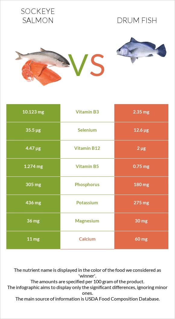 Կարմիր սաղմոն vs Drum fish infographic