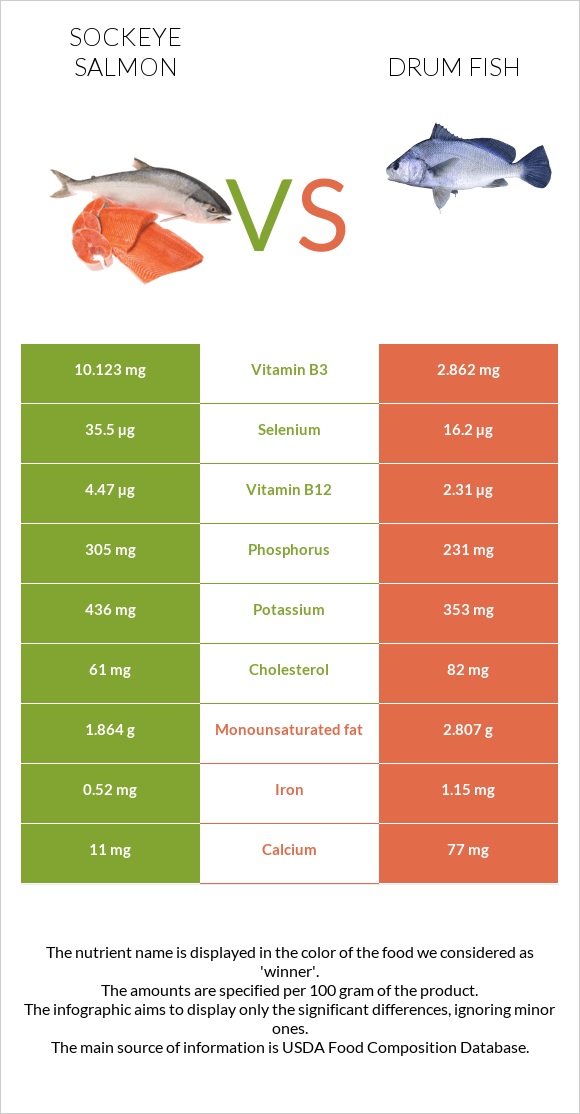 Կարմիր սաղմոն vs Drum fish infographic