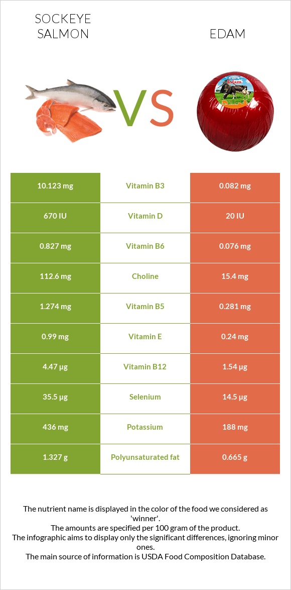 Sockeye salmon vs Edam infographic