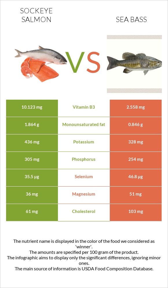 Կարմիր սաղմոն vs Bass infographic