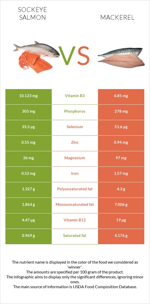 Sockeye salmon vs Mackerel infographic