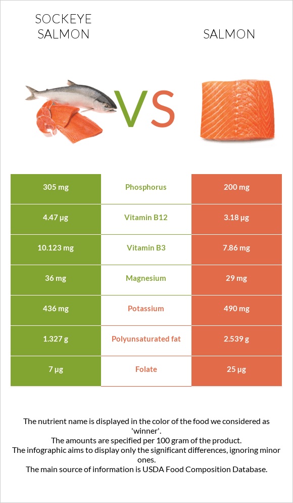 Sockeye salmon vs Salmon raw infographic