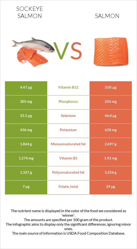 Sockeye salmon vs. Salmon — InDepth Nutrition Comparison
