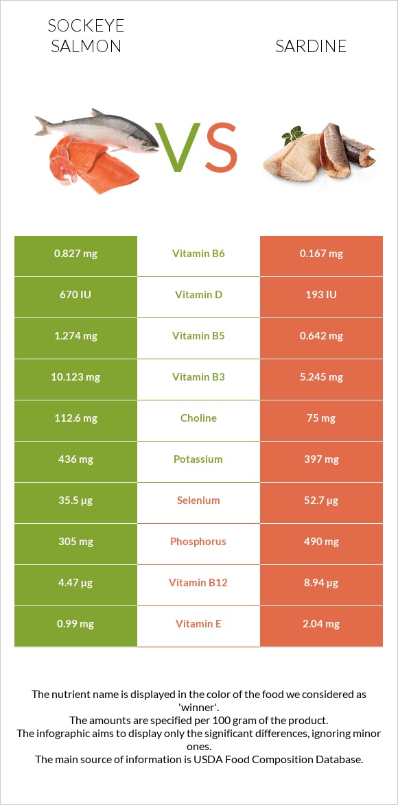 Կարմիր սաղմոն vs Սարդինաձուկ infographic