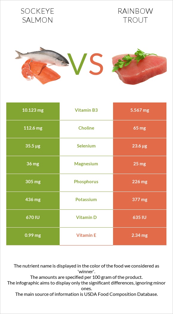 Sockeye salmon vs Rainbow trout infographic