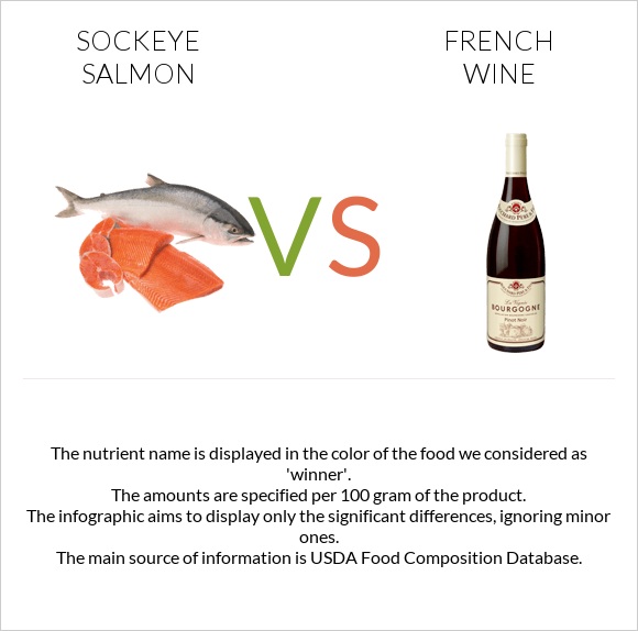 Sockeye salmon vs French wine infographic