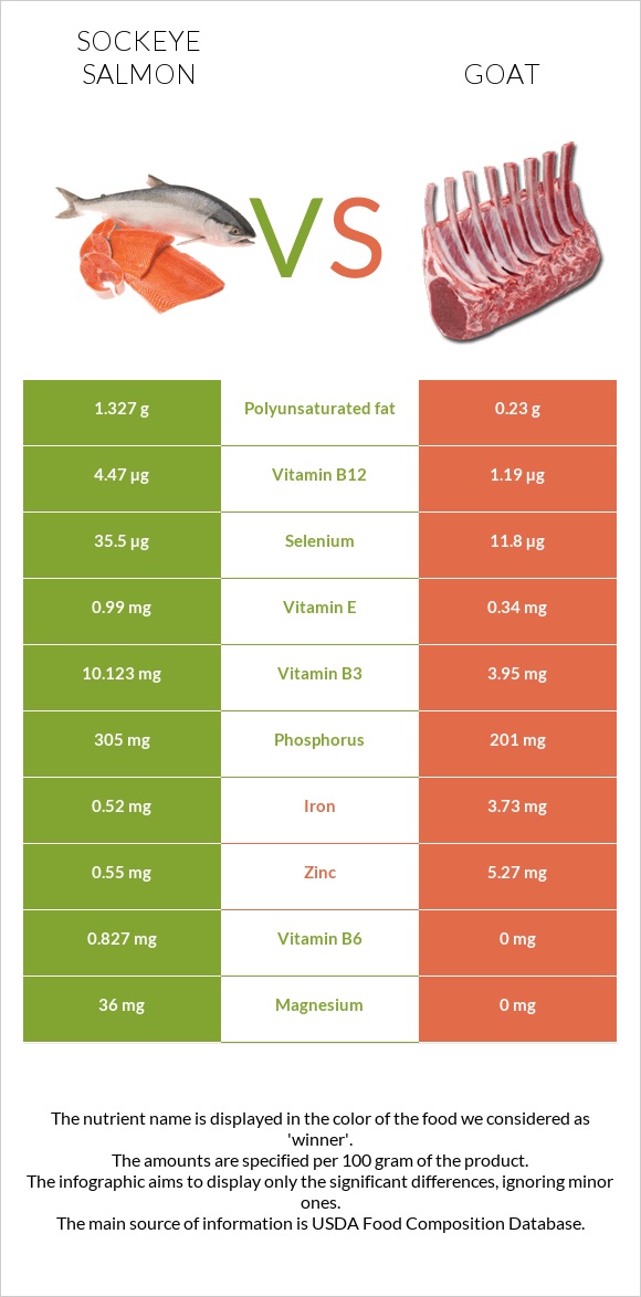 Կարմիր սաղմոն vs Այծ infographic