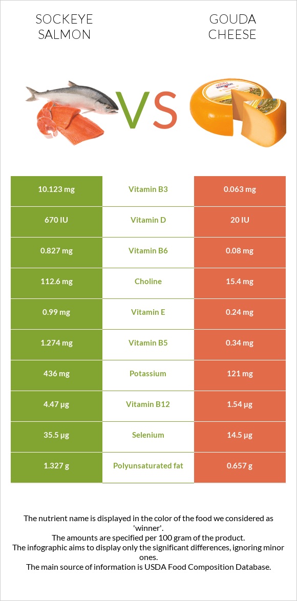 Sockeye salmon vs Gouda cheese infographic