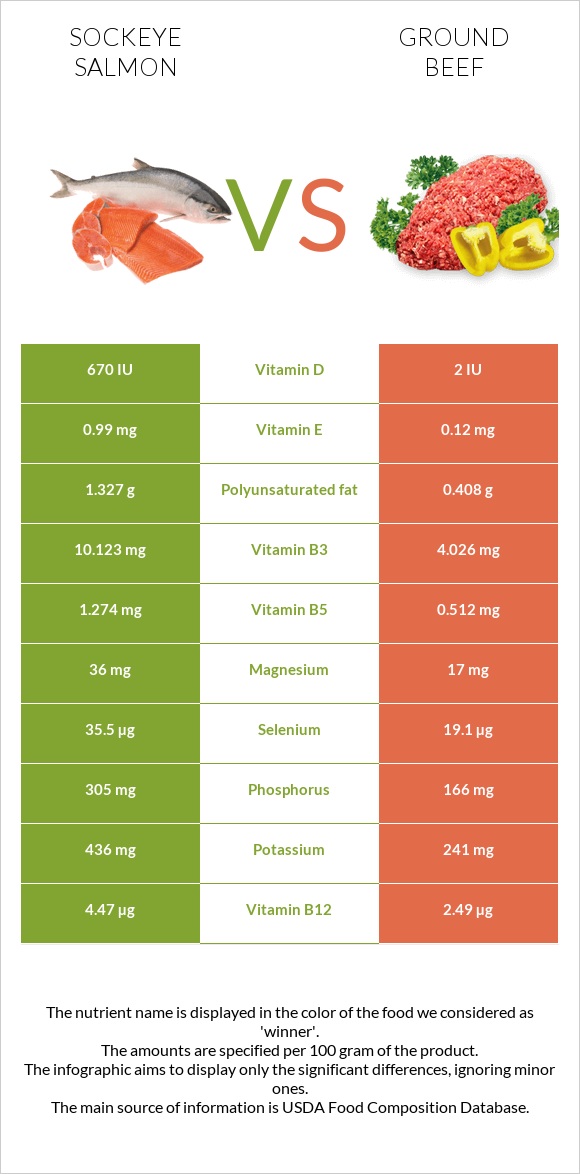 Sockeye salmon vs Ground beef infographic