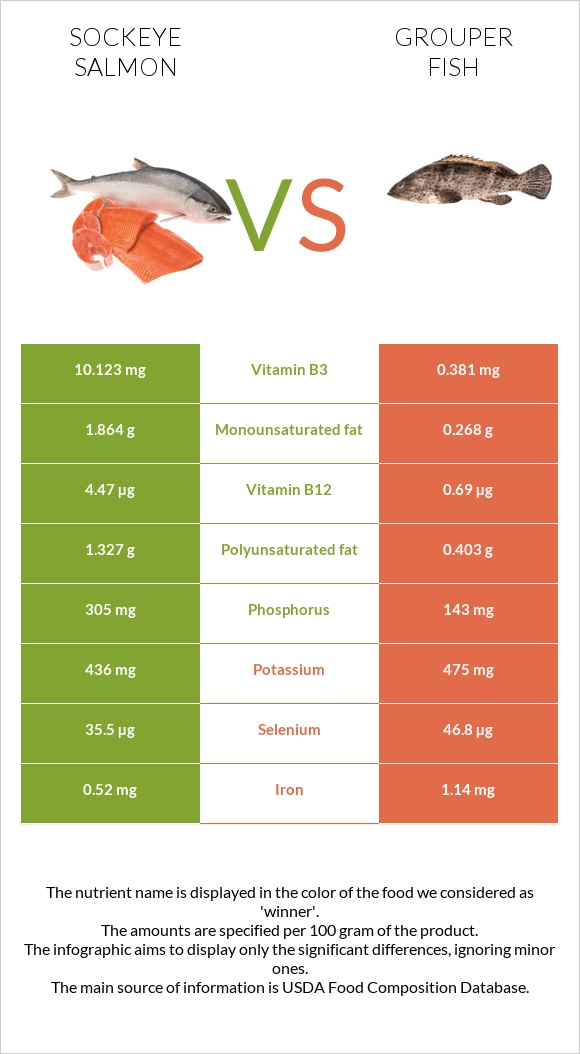 Կարմիր սաղմոն vs Grouper fish infographic