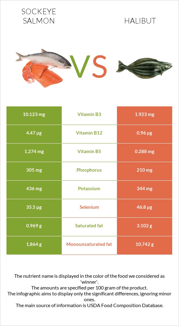 Sockeye salmon vs Halibut infographic