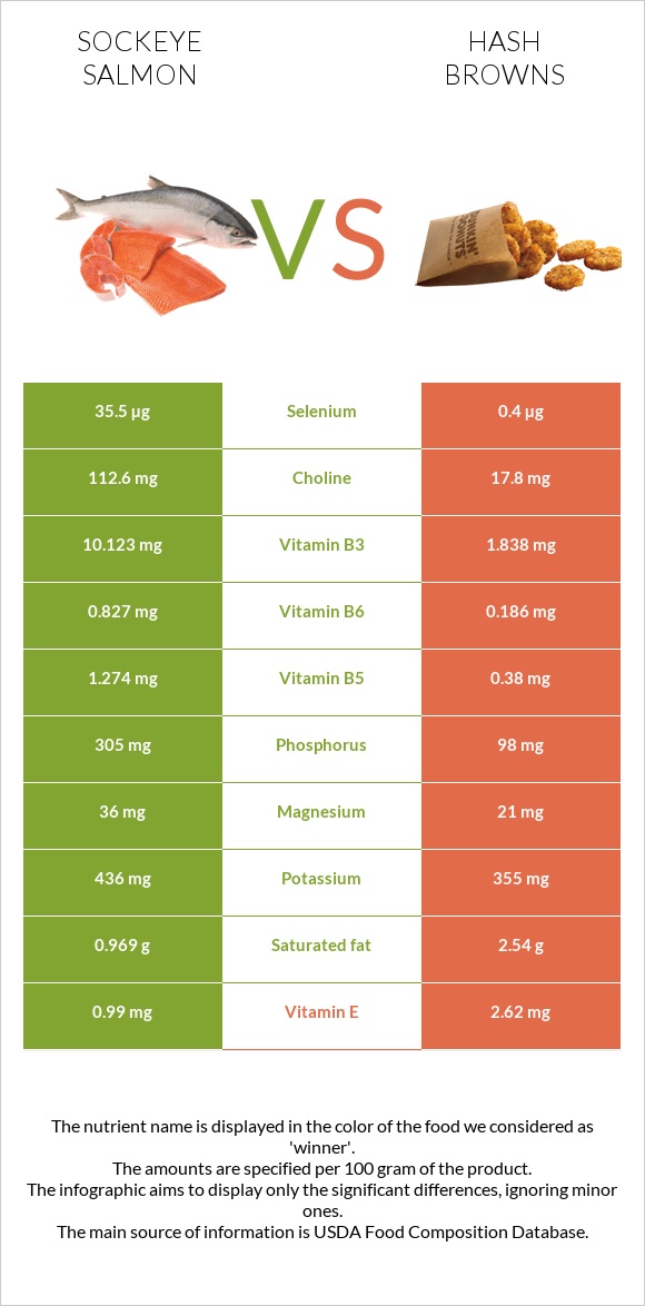 Sockeye salmon vs Hash browns infographic