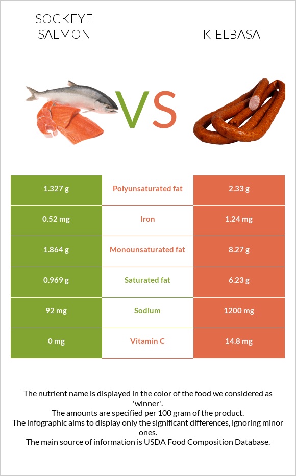 Sockeye salmon vs Kielbasa infographic