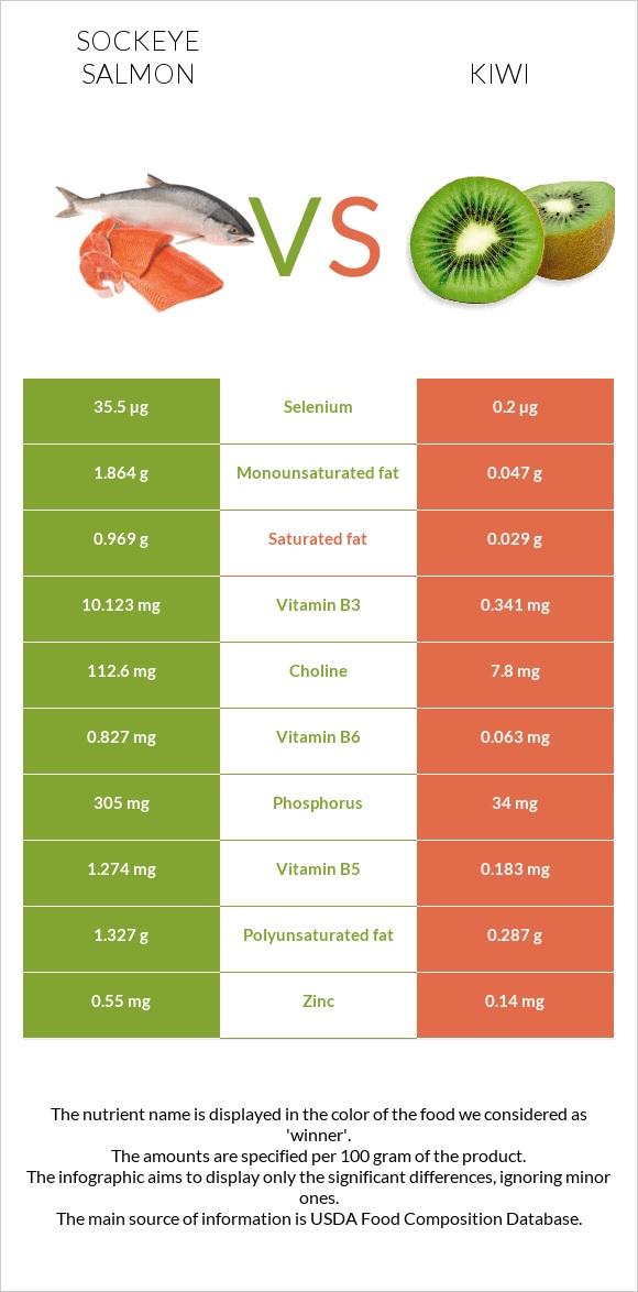 Sockeye salmon vs Kiwi infographic