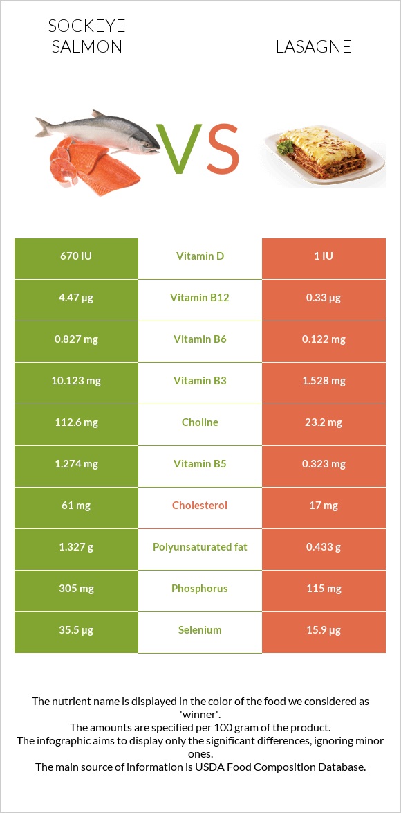 Sockeye salmon vs Lasagne infographic