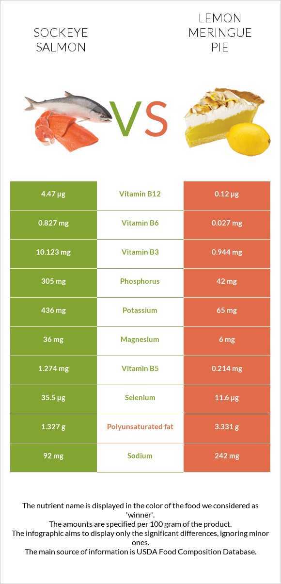 Կարմիր սաղմոն vs Լիմոնով կարկանդակ infographic