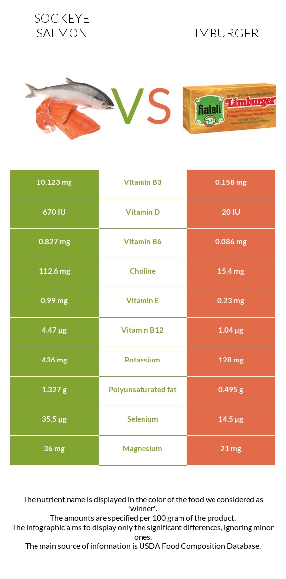 Կարմիր սաղմոն vs Limburger (պանիր) infographic