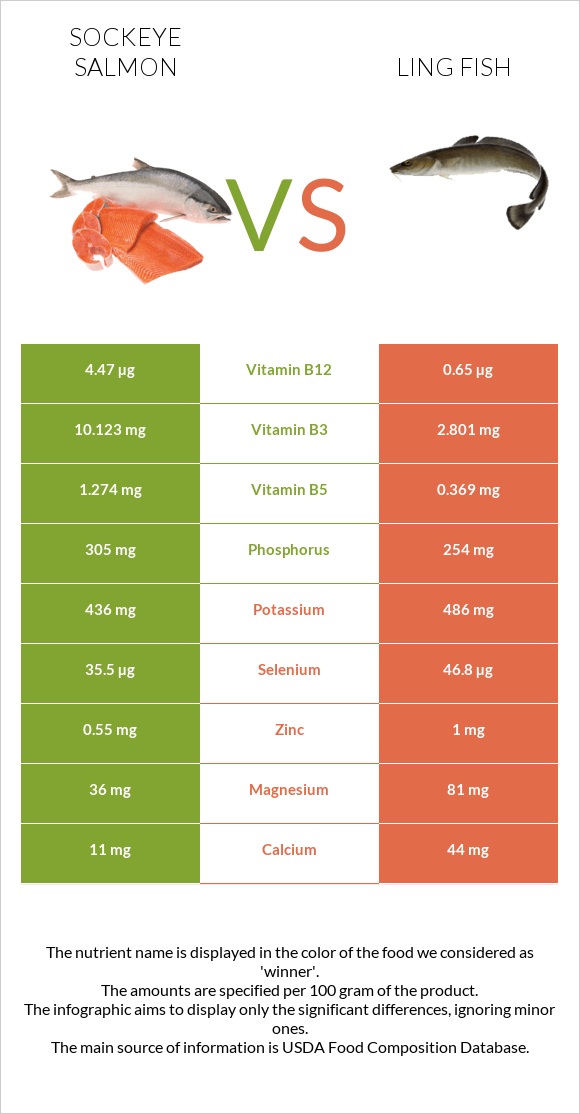 Կարմիր սաղմոն vs Ling fish infographic