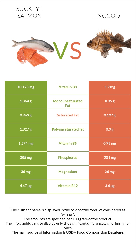 Sockeye salmon vs Lingcod infographic