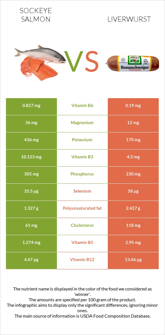 Sockeye salmon vs Liverwurst infographic